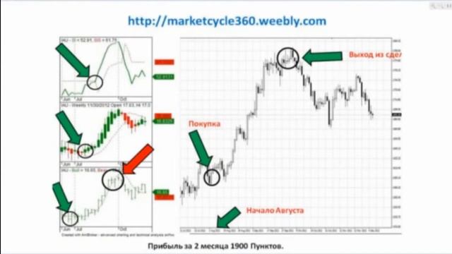 Аналитическая программа MarketCycle360 и Amibroker смотреть онлайн