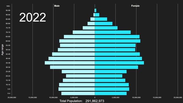 Eastern Europe Population Pyramid 1950-2100 смотреть онлайн