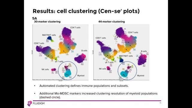 Expanding the capabilities of the Maxpar Direct Immune Profiling Assay for CyTOF systems with... смотреть онлайн