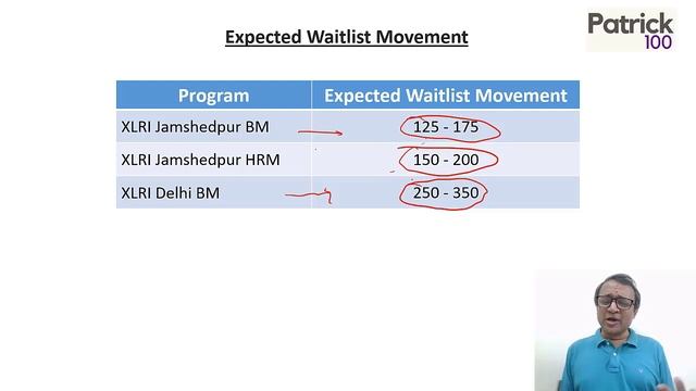 XLRI Final Merit List Out -Expected Waitlist Movement| XLRI 2024 - 2026 | Patrick Dsouza смотреть онлайн