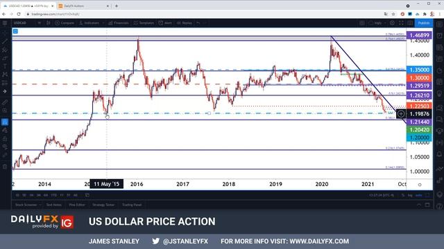 US Dollar Price Action Setups: EUR/USD, GBP/USD, USD/CAD смотреть онлайн