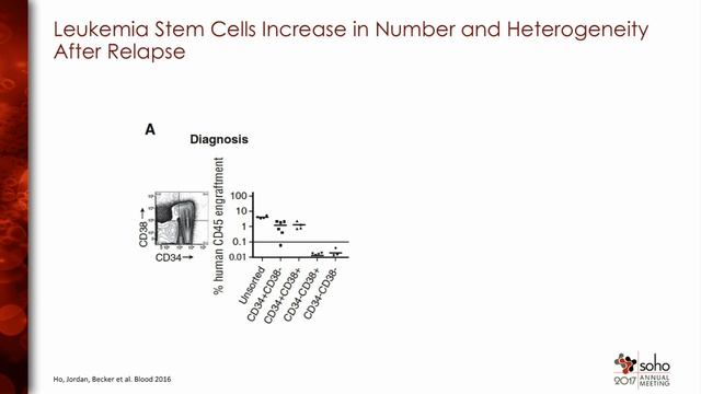 AML On The Go - BCL-2 Inhibition in Acute Myeloid Leukemia смотреть онлайн