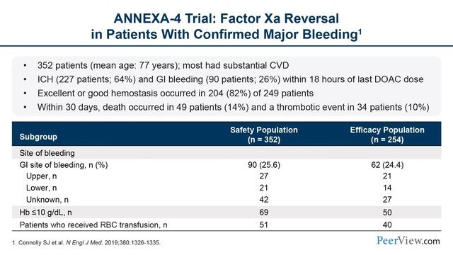 Managing Bleeding Events in Patients Receiving Direct Oral Anticoagulants смотреть онлайн