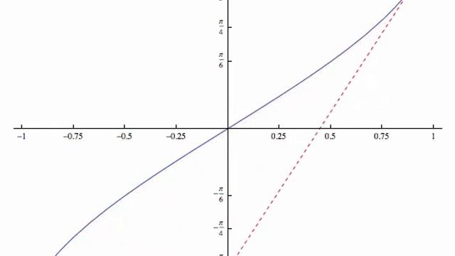 The Tangent Lines of ArcSin смотреть онлайн