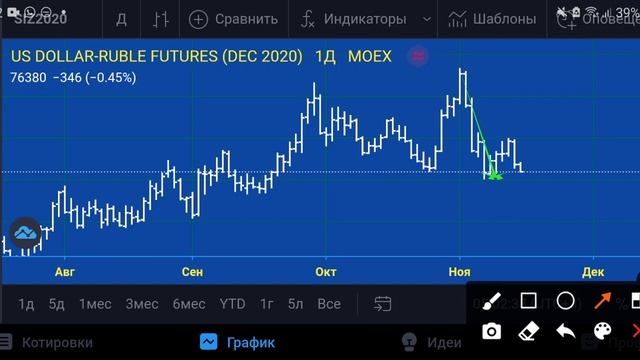 Доллар/Рубль- план на 17.11.20 смотреть онлайн