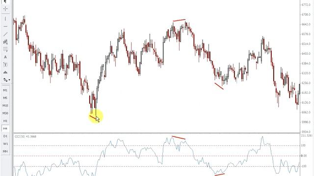 Видеоуроки Броко: Использование индикатора CCI (Commodity Channel Index) смотреть онлайн