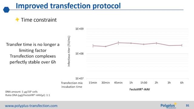 [Webinar] Advances in gene therapy : next-generation transfection reagent for AAV production смотреть онлайн