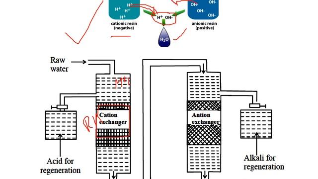 #8-Ion Exchange Process II Demineralization II Deionization II Softening of Hard Water -2 смотреть онлайн
