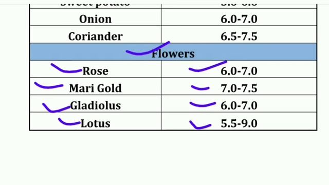 TA से लेकर AFO तक/Optimum pH range of Soil for Plants से सभी सवाल इस वीडियो में смотреть онлайн