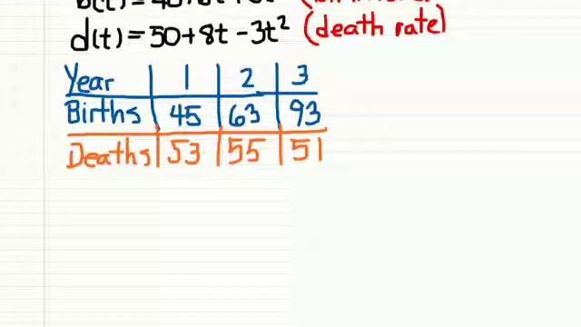 HW 3 Problem 3 -- Birth and Death Rates смотреть онлайн