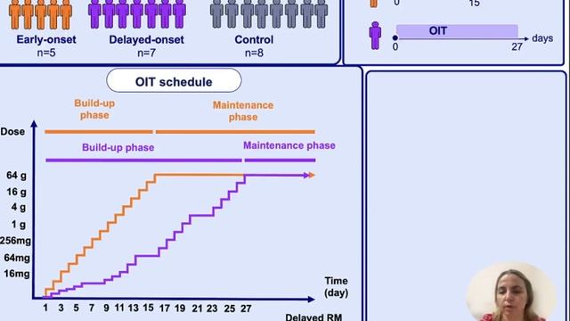 OIT in alpha-gal red meat allergy: Could specific IgE be a potential biomarker? смотреть онлайн