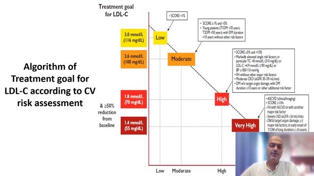 Indian Dyslipidemia- How Different? смотреть онлайн
