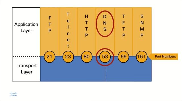 Cisco CyberOPs Security Fundamentals: Chapter-1.13 TCP and UDP Ports | Complete Course смотреть онлайн