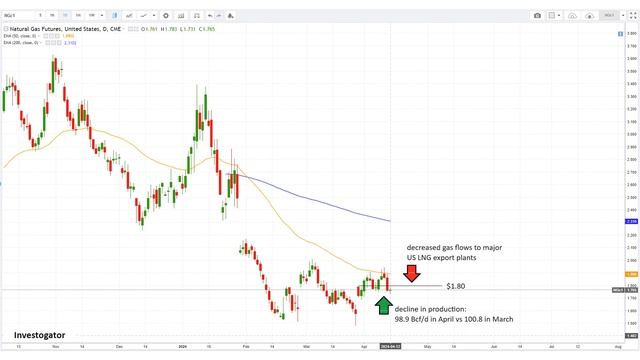 Natural Gas Analysis and Forecast смотреть онлайн