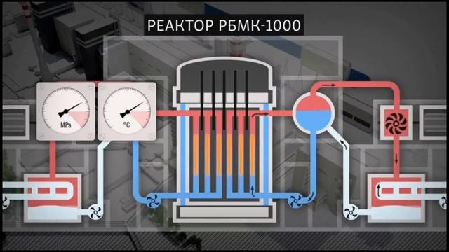 Как работает ядерный (атомный) реактор