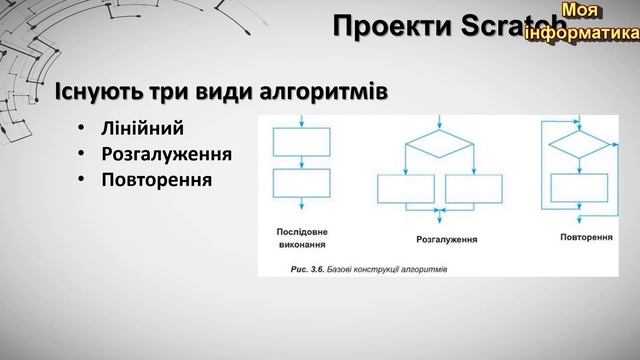 27 урок .Лінійні алгоритми. Практична робота 6. Реалізація лінійних алгоритмів у середовищі Скретч. смотреть онлайн