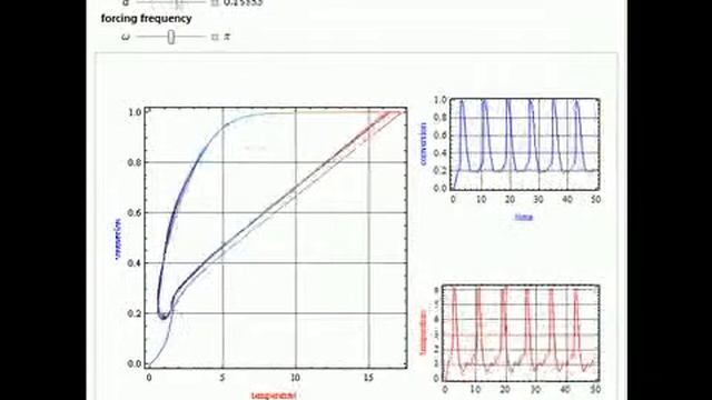 Dynamics of a Forced Exothermic Chemical Reaction смотреть онлайн