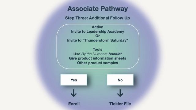 Rainmaker University Module 8: The Fortune In Follow Up смотреть онлайн