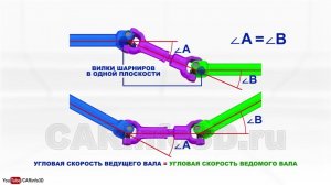 Карданная передача, основы  Карданные шарниры не равных и равных угловых скоростей шрусы