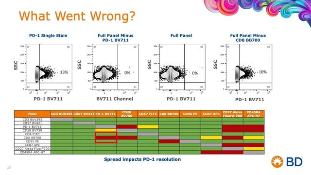 Providing a Solid Foundation for Simpler and Smarter Flow Cytometry Panel Design смотреть онлайн