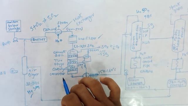 sulphuric Acid| Oleum| सल्फूरिक अम्ल |Oleum|#h2so4 | production of Sulphuric acid|#sulphuricacid # смотреть онлайн