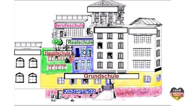 Schulsystem In Deutschland. Немецкий язык.