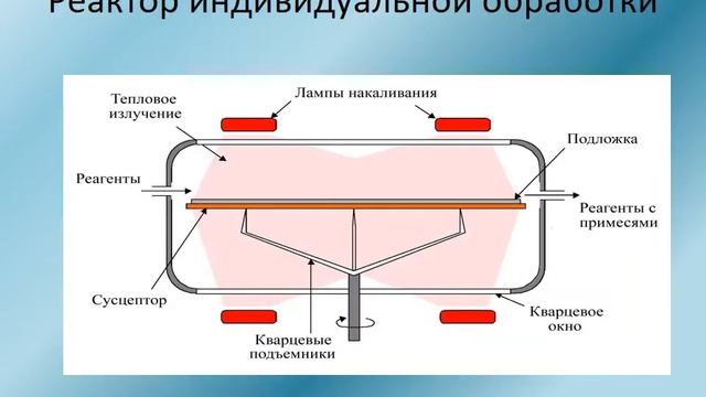 8.1 Газофазная эпитаксия смотреть онлайн