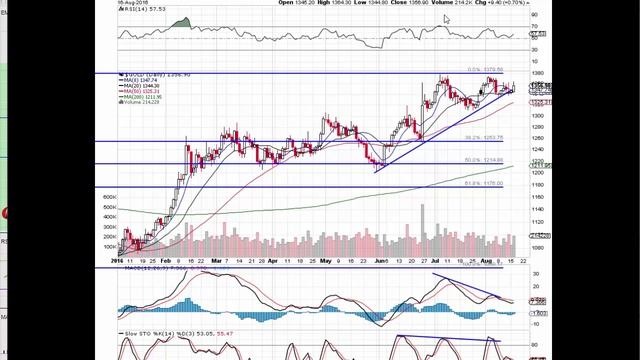 TMT Stock Market Strategy Video 8 17 2016 смотреть онлайн