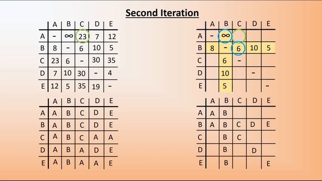 Floyd's Algorithm смотреть онлайн