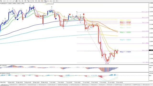 EUR/USD, GBP/USD Analysis & Setups 23 - 25 June 2021 смотреть онлайн