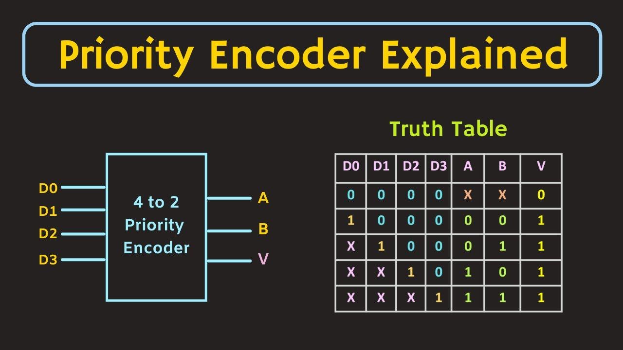 Priority Encoder Explained (with Simulation) | 4 to 2 Priority Encoder | 8 to 3 Priority Encoder смотреть онлайн