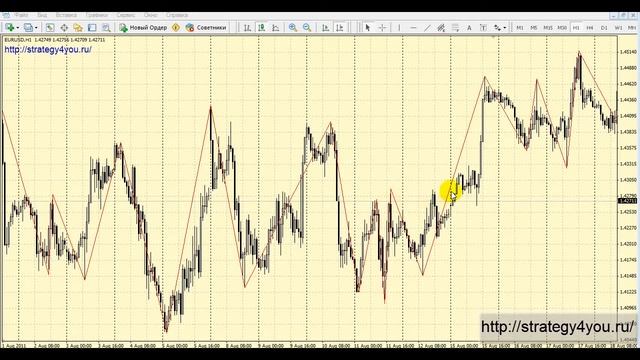 Часть6-Стратегия форекс ZZ смотреть онлайн