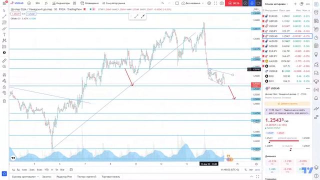USDCAD - Торговая рекомендация на 14.04.2022 смотреть онлайн
