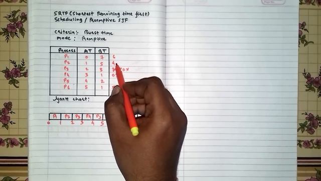 Preemptive SJF | CPU Scheduling Algorithm [Hindi] смотреть онлайн