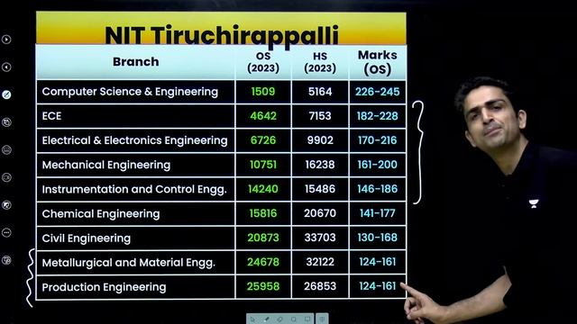 All NITs Cut-off Analysis | Branchwise/ Category wise Ranks & Marks | JEE 2024 смотреть онлайн
