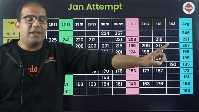 Marks Vs Percentile | JEE 2023 Jan attempt | Detailed analysis | Vinay Shur Sir | Vedantu смотреть онлайн