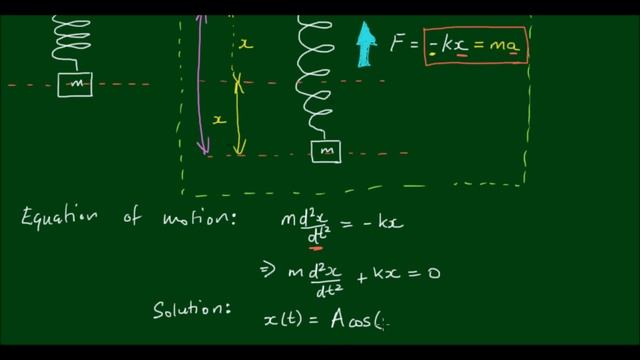 Simple Harmonic Motion - Finding the Amplitude and Period of Oscillation смотреть онлайн