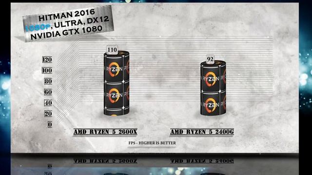 Ryzen 5 2600X Vs Ryzen 5 2400G Benchmarks | Gaming Tests Review & Comparison