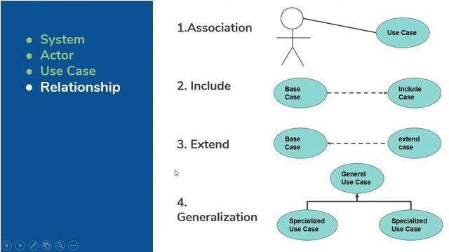 UML Use Case Diagram with example in bangla-|SRS| SE-212 смотреть онлайн