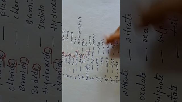 IUPAC rules for naming complexes/Coordination compounds/12 class/Nagini mam. смотреть онлайн