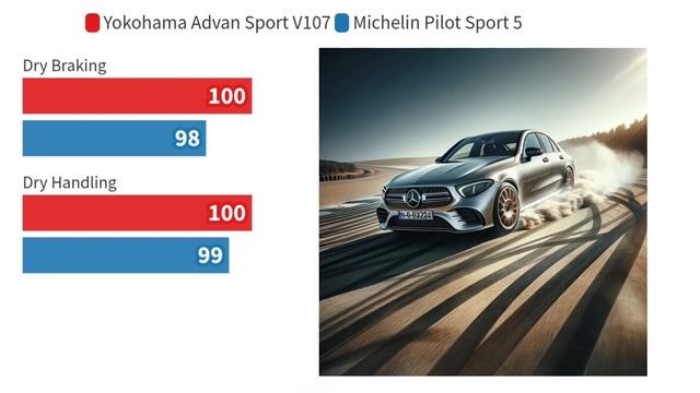 Yokohama Advan Sport V107 vs Michelin Pilot Sport 5 смотреть онлайн