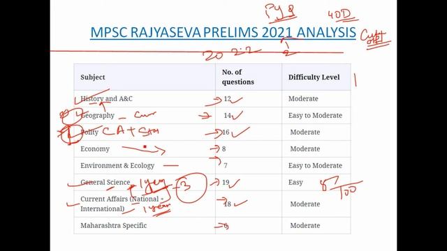 MPSC RAJYASEVA PURVAPARIKSHA 2022 LAST 40 DAYS STRATEGY | MPSC RAJYASEVA | CSAT STRATEGY смотреть онлайн