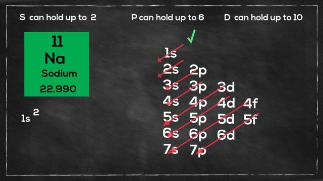 Electron Configuration Sodium and Magnesium смотреть онлайн