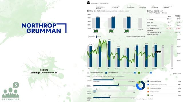 $NOC Northrop Grumman Q1 2024 Earnings Conference Call смотреть онлайн