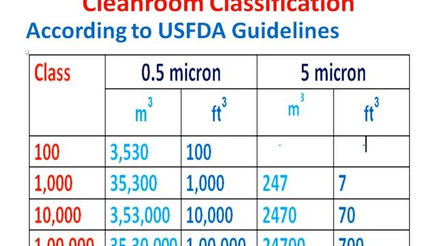 Cleanroom Classification USFDA guidelines in Hindi [Video No- 4] смотреть онлайн