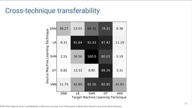 USENIX Enigma 2017 — Adversarial Examples in Machine Learning смотреть онлайн