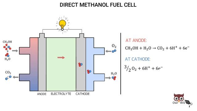 Direct Methanol Fuel Cell (DMFC) Working And Applications