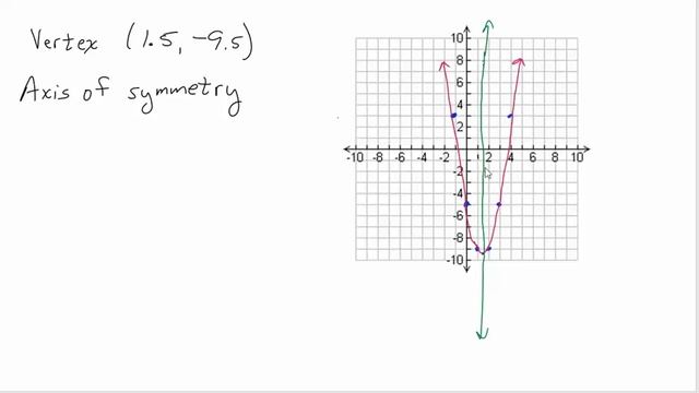 Graphing Parabolas by Plotting Points and Characteristics of a Parabola смотреть онлайн