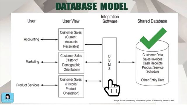 Evolution of Information System Models & Role of Accountants in AIS смотреть онлайн