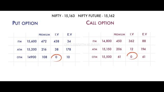 OPTION EXTRINSIC & INTRINSIC VALUE - made Simple |தமிழில் | STOCK MARKET| WHICH OPTION TO BUY/SELL смотреть онлайн
